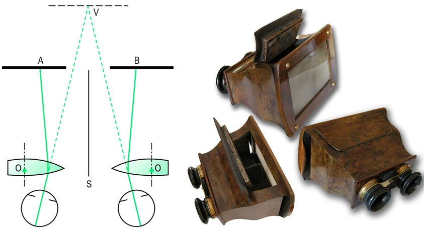 Estereoscopio de Brewster (derecha) y esquema óptico (izquierda)