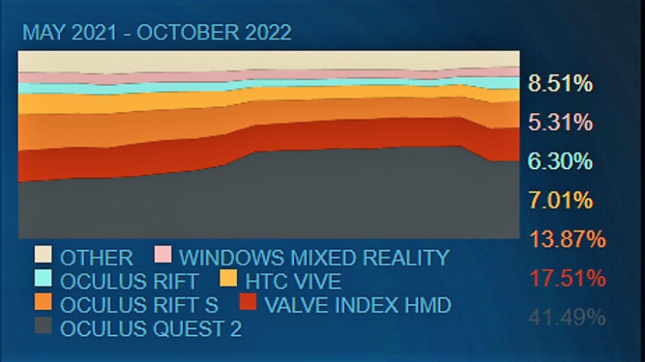 Steam: encuesta de octubre con bajada de usuarios VR y subida de Valve Index