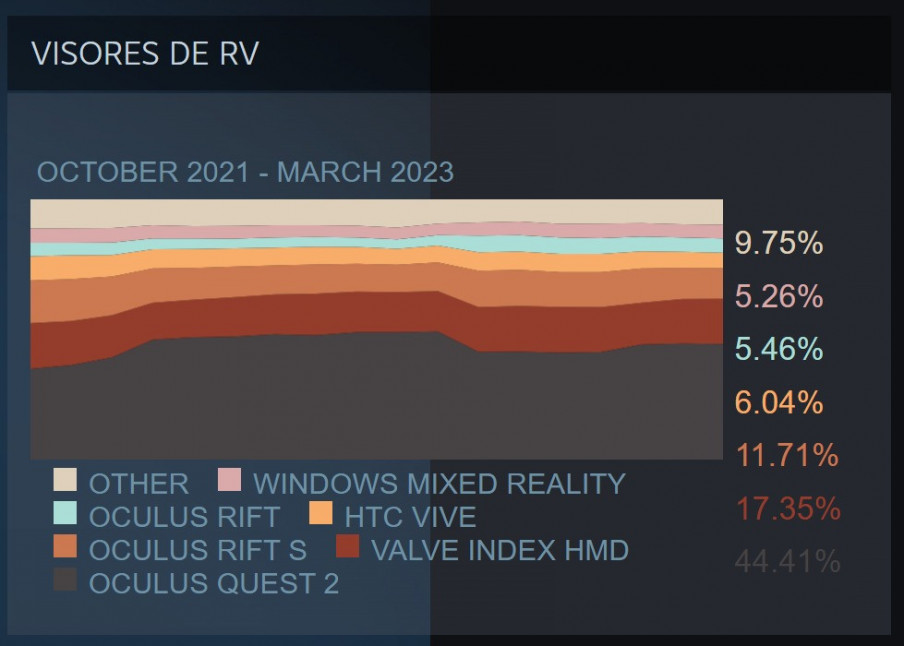 Steam marzo 2023: hundimiento del porcentaje de usuarios VR