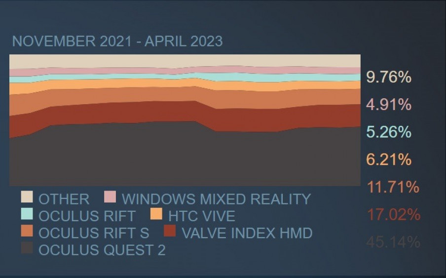 Steam abril 2023: los usuarios con VR vuelven a rozar el 2%