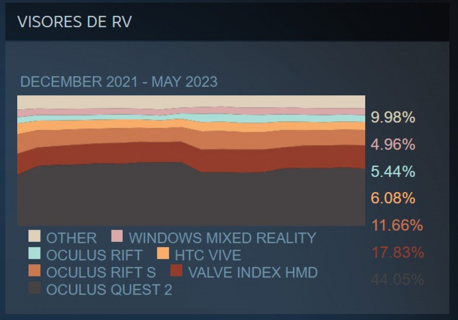 Steam mayo 2023: ligero descenso de la PC VR