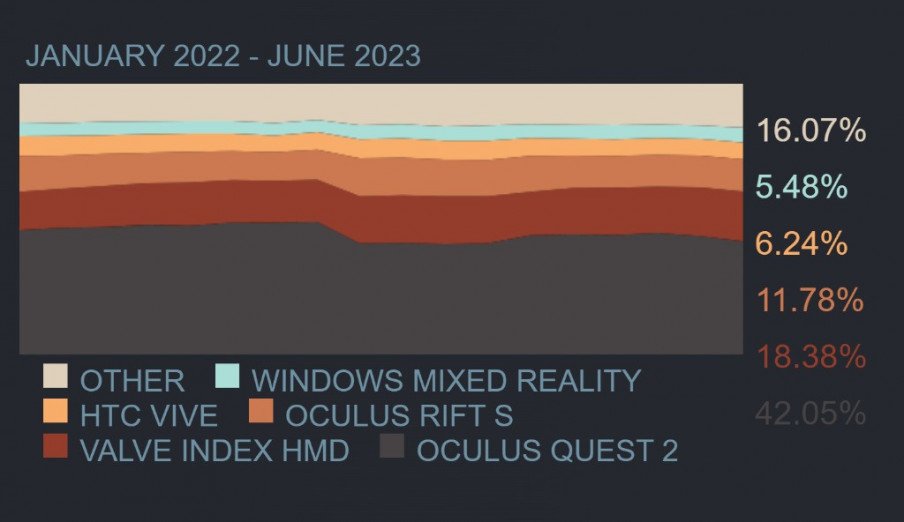 Steam junio 2023: aparece el visor DPVR E4, baja Quest y suben PICO, Index y WMR
