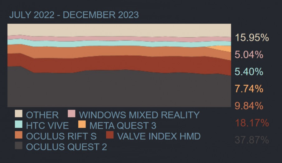 Encuesta Steam de diciembre: Quest 3 parece empezar a sustituir a Quest 2