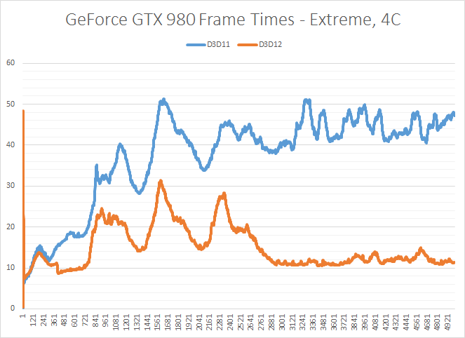 Timeframe con DirectX 12 en la GTX 980