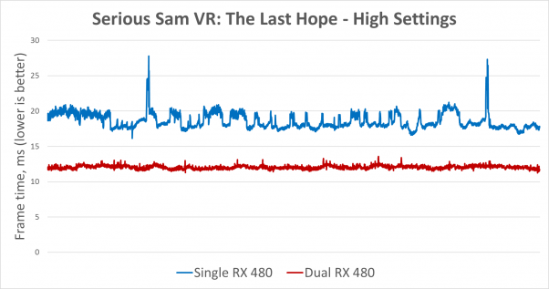 Rendimiento multiGPU en Serious Sam VR