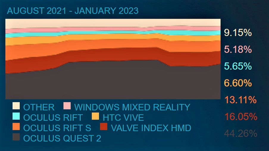 Steam enero 2023: suben Quest 2, Pico 4 y los usuarios de la VR