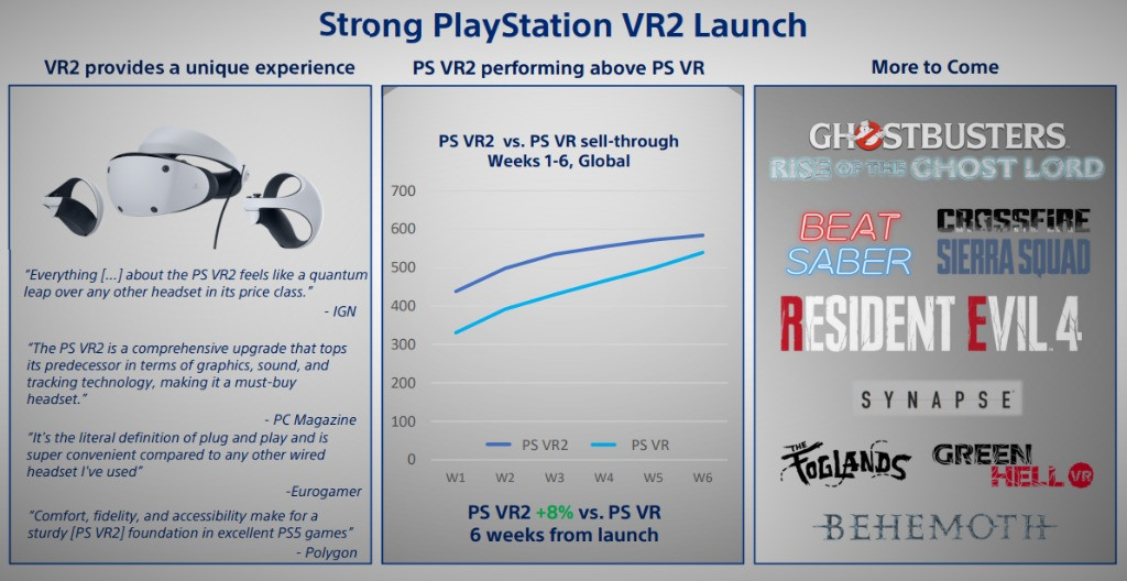 PlayStation VR2 ha venduto quasi 600.000 unità nelle prime sei settimane dal rilascio