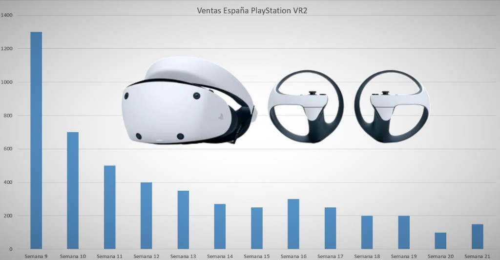PlayStation VR2 a tres meses de su lanzamiento, ¿éxito o fracaso?