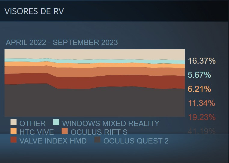La PC VR sufre otra gran caída en la encuesta de Steam de septiembre