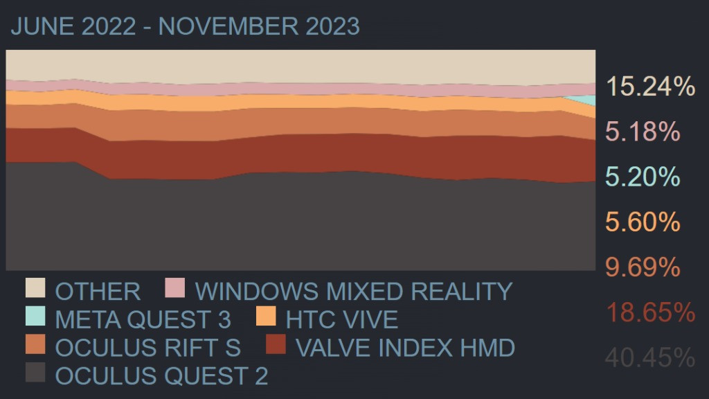 Encuesta Steam Noviembre: Quest 3 supera el 5 % y los usuarios VR suben