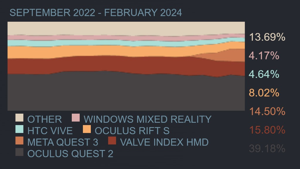 Encuesta Steam febrero: los visores mantienen posiciones y bajan los usuarios VR