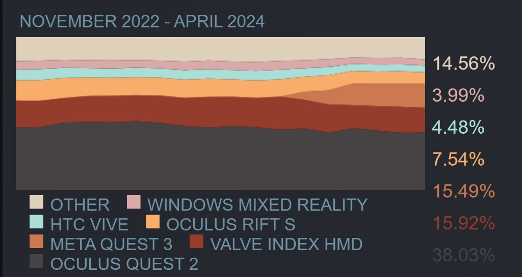 Encuesta Steam abril: empate técnico entre Quest 3 y Valve Index