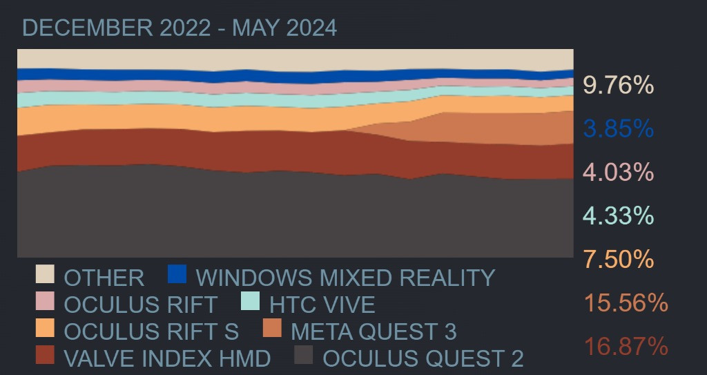 Encuesta Steam Mayo 2024: Quest 3 se atasca en la tercera posición