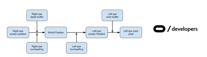 Oculus presenta Stereo Shading Reprojection