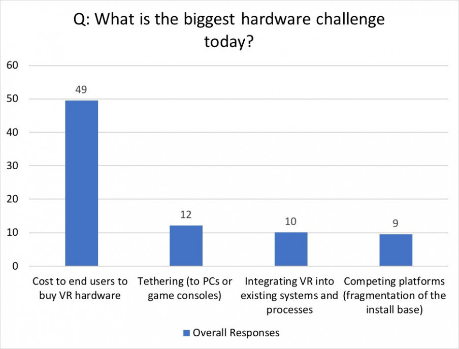 Encuesta HTC: Los desarrolladores opinan sobre los mayores desafíos de la VR