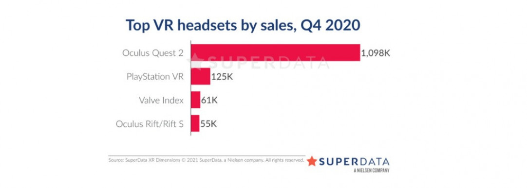 Superdata estima que se vendieron más de 1 millón de Oculus Quest 2 en el cuarto trimestre de 2020
