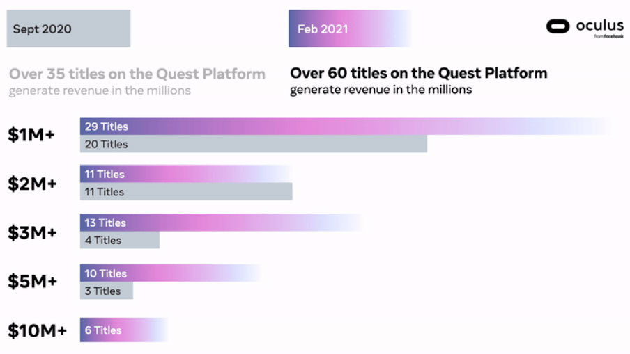 Seis juegos han obtenido más de 10 millones de dólares de ingresos en Oculus Quest