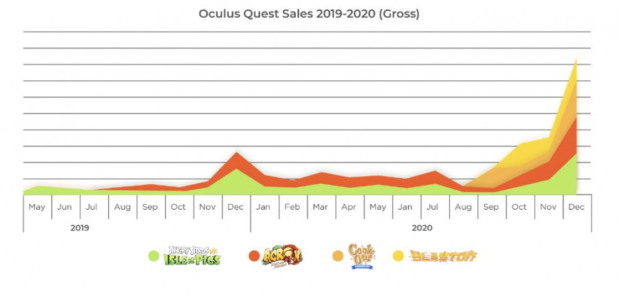 El lanzamiento de Quest 2 hizo crecer un 500% las ventas de juegos de Resolution Games