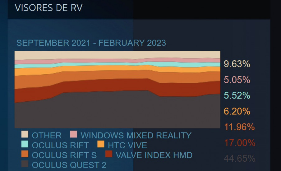 Steam febrero 2023: sube casi un punto Valve Index, bajan Oculus Rift S y los usuarios VR