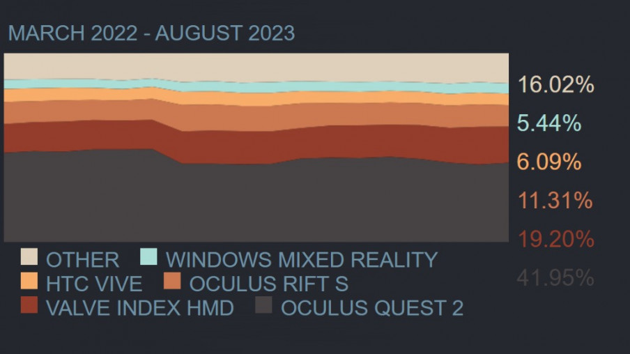 Steam agosto: suben Quest y PICO, bajan los visores PC VR y aparece Quest Pro