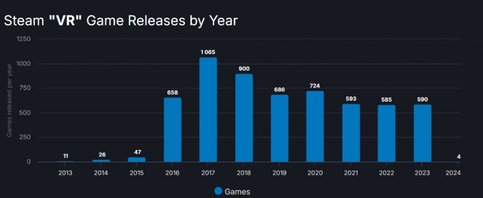 ¿Cuántos juegos VR se estrenaron en 2023?