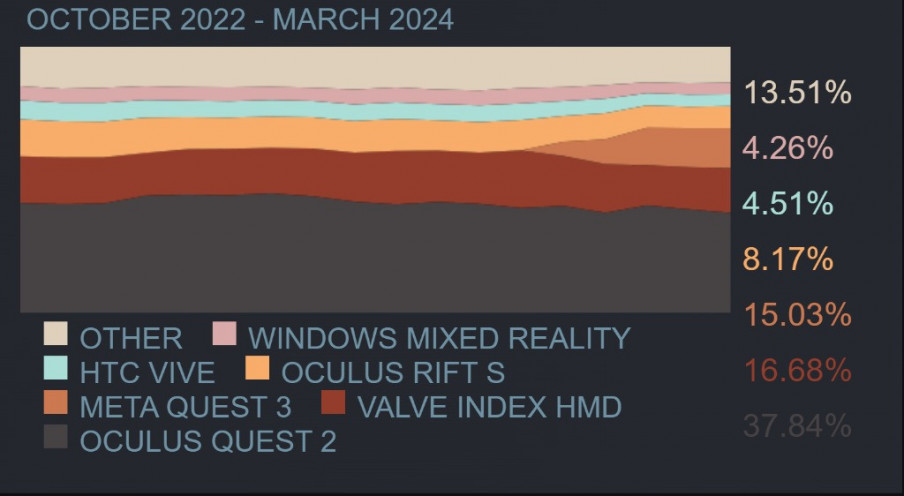 Encuesta Steam marzo: vuelven a bajar los usuarios PC VR